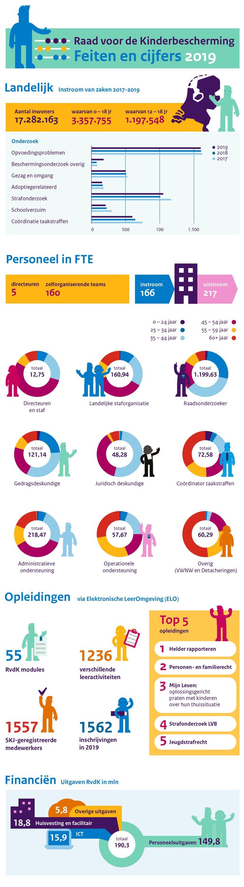 Infographic met feiten en cijfers van de RvdK over 2019