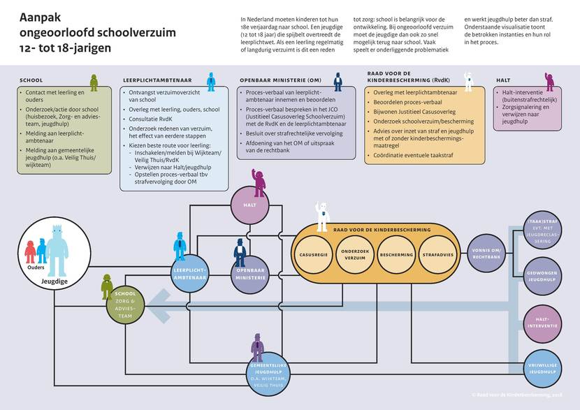 Infographic ketenschema aanpak schoolverzuim